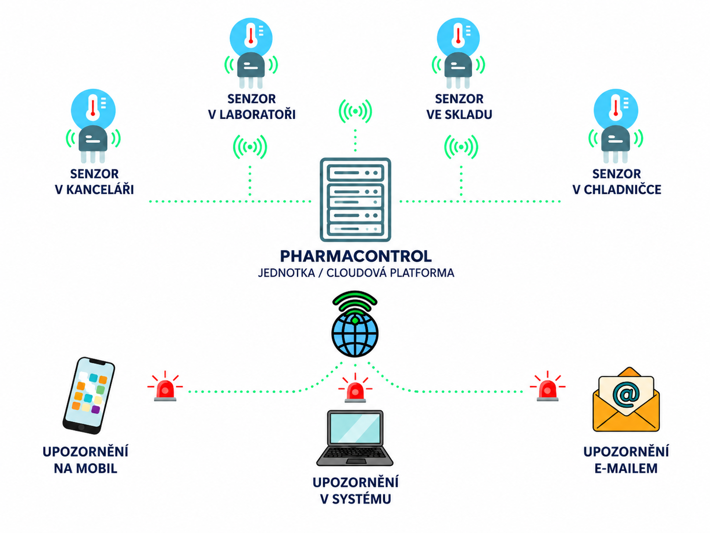 Schéma HACCP monitoringu teploty PharmaControl: čidla v kanceláři, laboratoři, skladu a chladničce odesílají měření bezdrátově do centrální jednotky, ta je posílá do cloudu, který při překročení limitu upozorní na mobil, v systému a e-mailem.